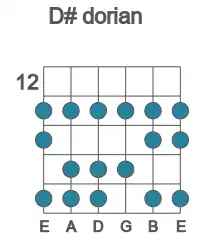 Guitar scale for dorian in position 12